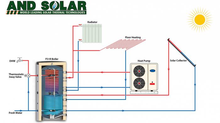 Τα Ηλιακά Δοχεία AND-SOLAR με σύγχρονη σχεδίαση και θερμοκρασιακή διαστρωμάτωση  τα καθιστά ιδανική λύση για αξιόπιστη εξοικονόμηση ενέργειας